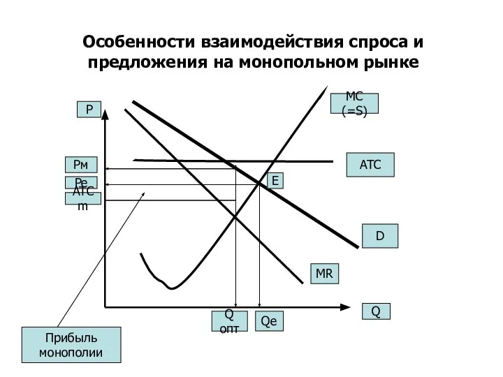 Особенности взаимодействия спроса и предложения на монопольном рынке Q P MR