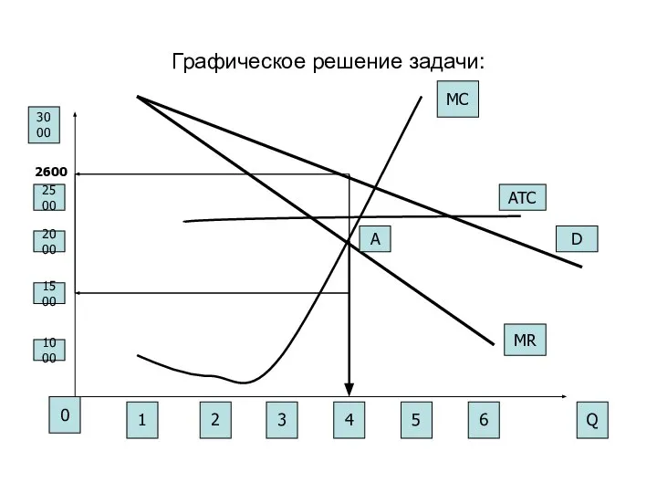 Графическое решение задачи: 1 2 3 4 5 6 0 Q