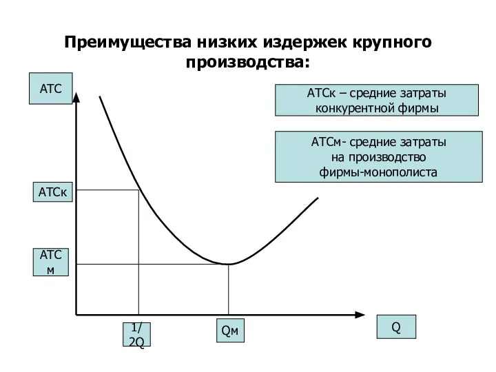 Преимущества низких издержек крупного производства: АТС Q AТСк АТСм АТСк –