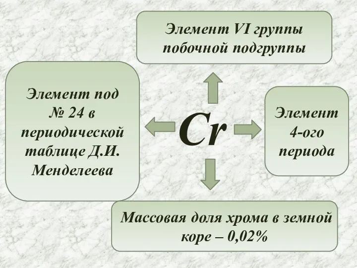 Cr Элемент под № 24 в периодической таблице Д.И.Менделеева Элемент VI