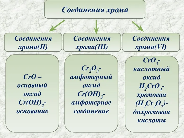 Соединения хрома Соединения хрома(II) Соединения хрома(III) Соединения хрома(VI) CrO –основный оксид