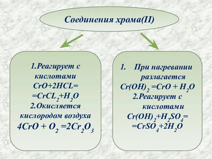 Соединения хрома(II) 1.Реагирует с кислотами CrO+2HCL= =CrCL2+H2O 2.Окисляется кислородом воздуха 4CrO