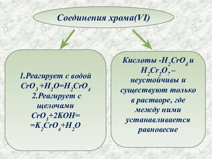 Соединения хрома(VI) 1.Реагирует с водой CrO3 +H2O=H2CrO4 2.Реагирует с щелочами CrO3+2KOH=