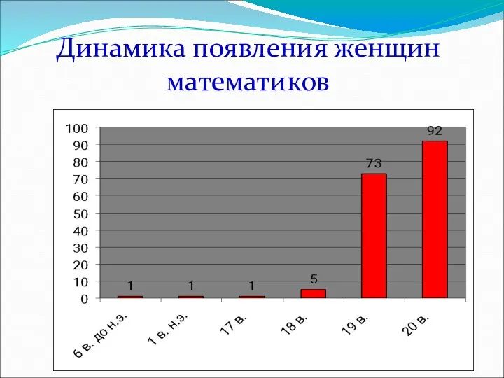 Динамика появления женщин математиков