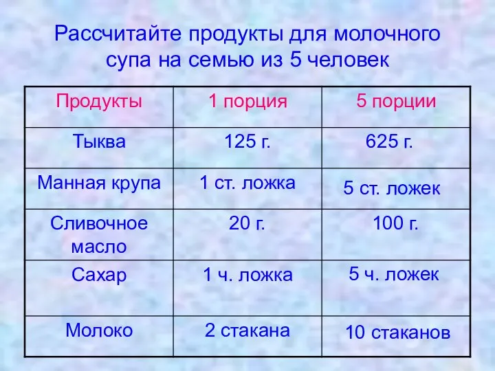 Рассчитайте продукты для молочного супа на семью из 5 человек 625