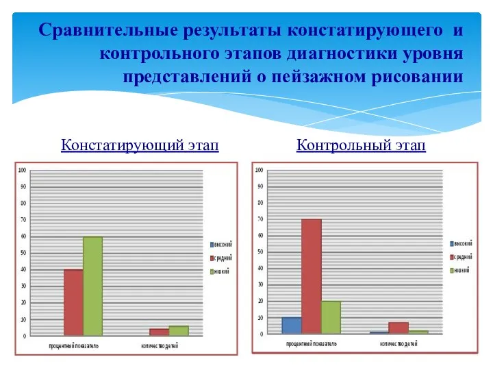 Сравнительные результаты констатирующего и контрольного этапов диагностики уровня представлений о пейзажном рисовании Констатирующий этап Контрольный этап