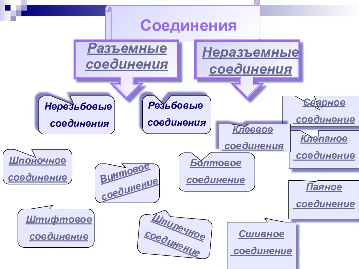 Неразъемные соединения Разъемные соединения Резьбовые соединения Нерезьбовые соединения