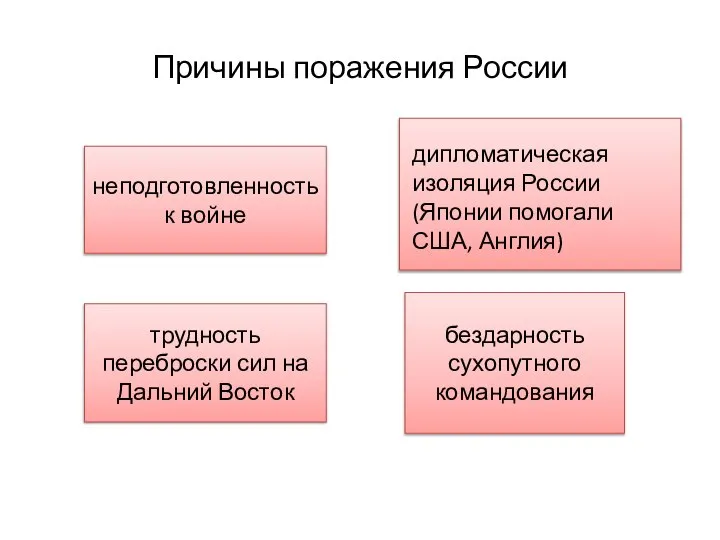 Причины поражения России неподготовленность к войне трудность переброски сил на Дальний