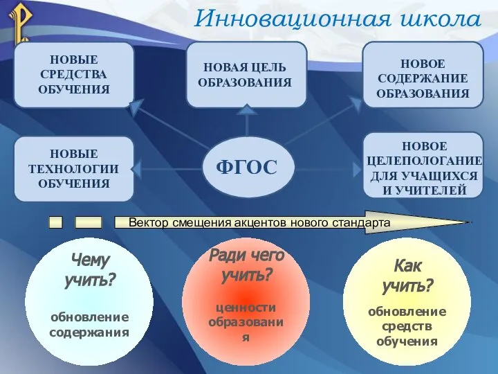 ФГОС НОВОЕ СОДЕРЖАНИЕ ОБРАЗОВАНИЯ НОВАЯ ЦЕЛЬ ОБРАЗОВАНИЯ НОВЫЕ СРЕДСТВА ОБУЧЕНИЯ НОВЫЕ