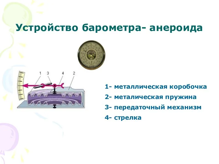 Устройство барометра- aнeрoидa 1- металлическая коробочка 2- металическая пружина 3- передаточный механизм 4- стрелка