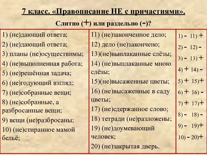 7 класс. «Правописание НЕ с причастиями». Слитно (+) или раздельно (-)?