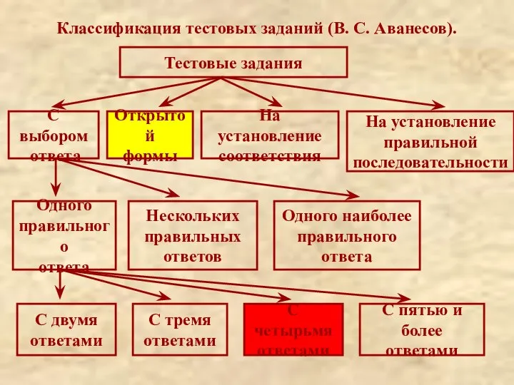 Классификация тестовых заданий (В. С. Аванесов). Тестовые задания С выбором ответа