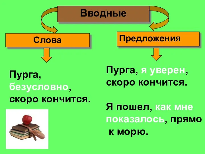 Вводные Слова Предложения Пурга, безусловно, скоро кончится. Пурга, я уверен, скоро