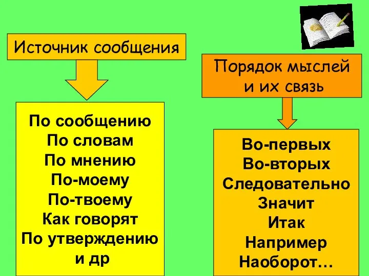 Источник сообщения По сообщению По словам По мнению По-моему По-твоему Как