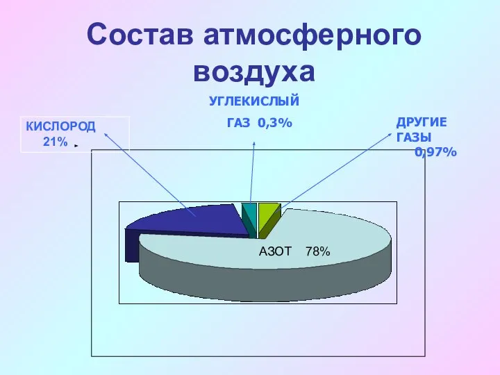 ДРУГИЕ ГАЗЫ 0,97% УГЛЕКИСЛЫЙ ГАЗ 0,3% АЗОТ 78% КИСЛОРОД 21% Состав атмосферного воздуха