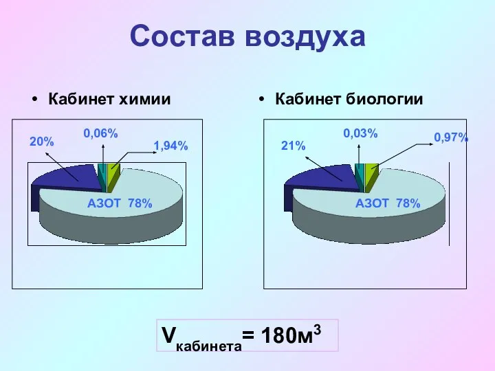 Состав воздуха Кабинет химии Кабинет биологии АЗОТ 78% АЗОТ 78% 20%