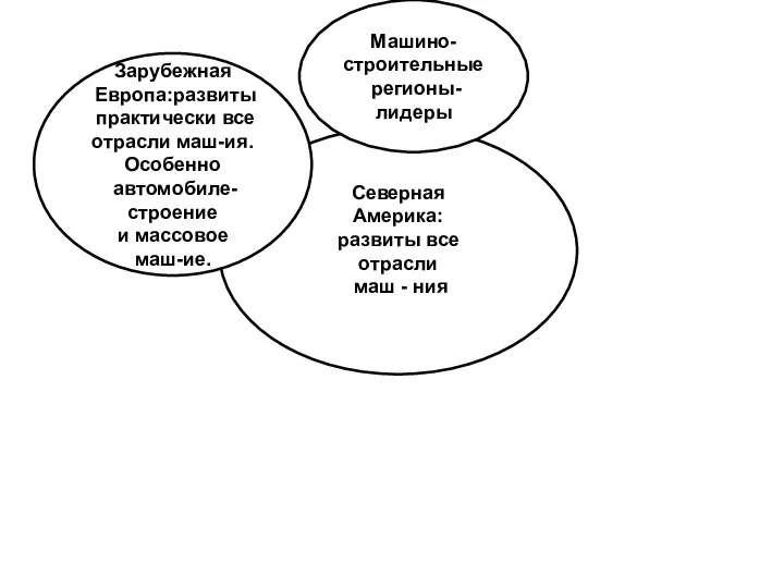 Северная Америка: развиты все отрасли маш - ния Машино- строительные регионы-лидеры