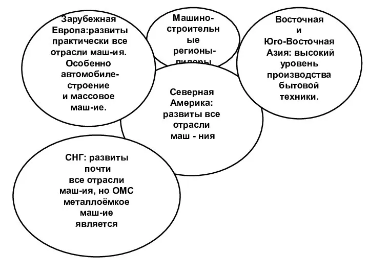 Машино- строительные регионы-лидеры Северная Америка: развиты все отрасли маш - ния