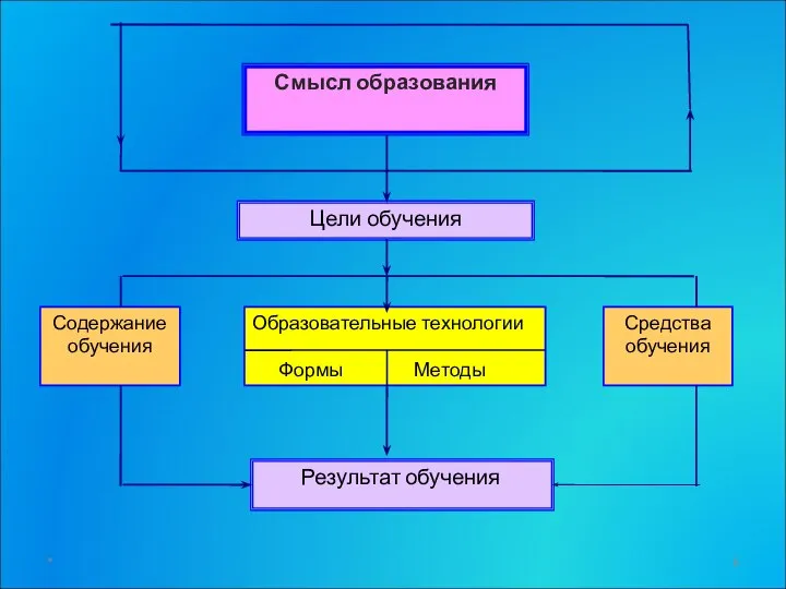 Смысл образования Цели обучения Результат обучения Образовательные технологии Формы Методы Содержание обучения Средства обучения *