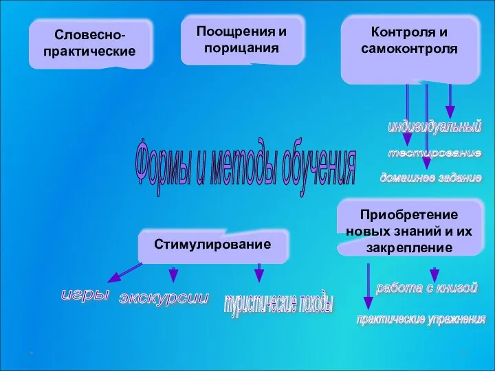 Формы и методы обучения игры экскурсии туристические походы Стимулирование Словесно-практические Поощрения