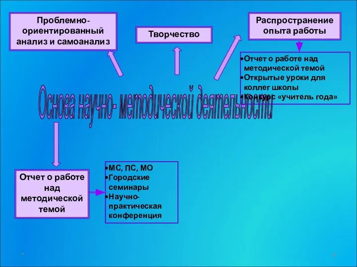 Основа научно- методической деятельности Проблемно-ориентированный анализ и самоанализ Творчество Распространение опыта