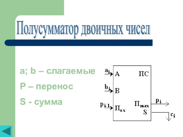 Полусумматор двоичных чисел a; b – слагаемые P – перенос S - сумма