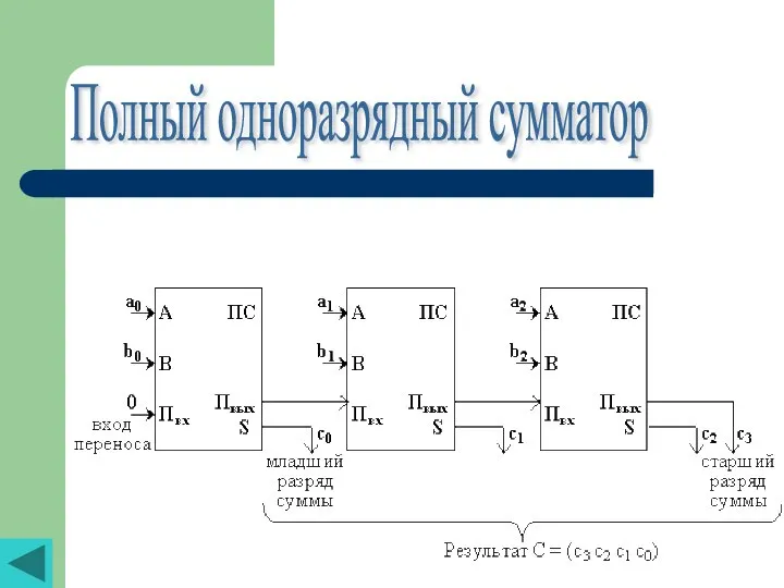 Полный одноразрядный сумматор