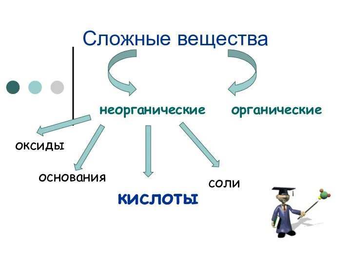 Сложные вещества неорганические органические оксиды кислоты основания соли