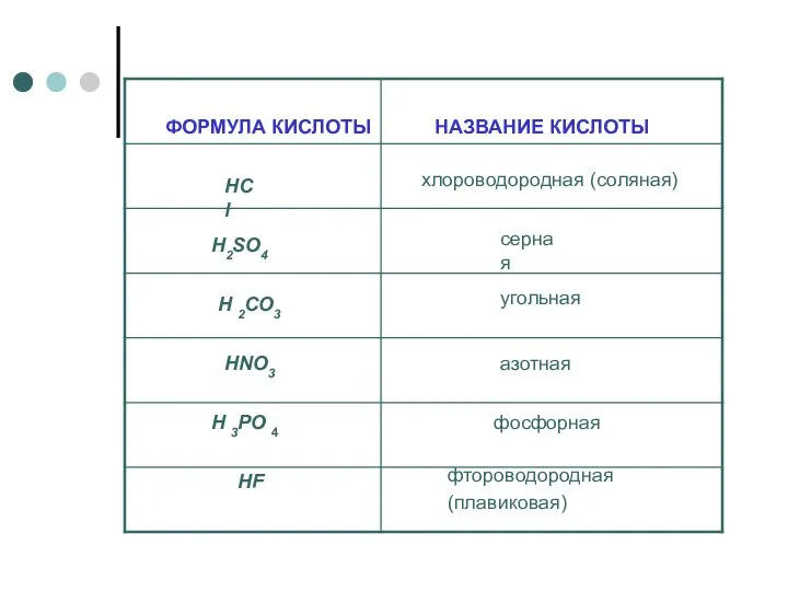 ФОРМУЛА КИСЛОТЫ НАЗВАНИЕ КИСЛОТЫ HF HCl фтороводородная (плавиковая) хлороводородная (соляная) HNO3