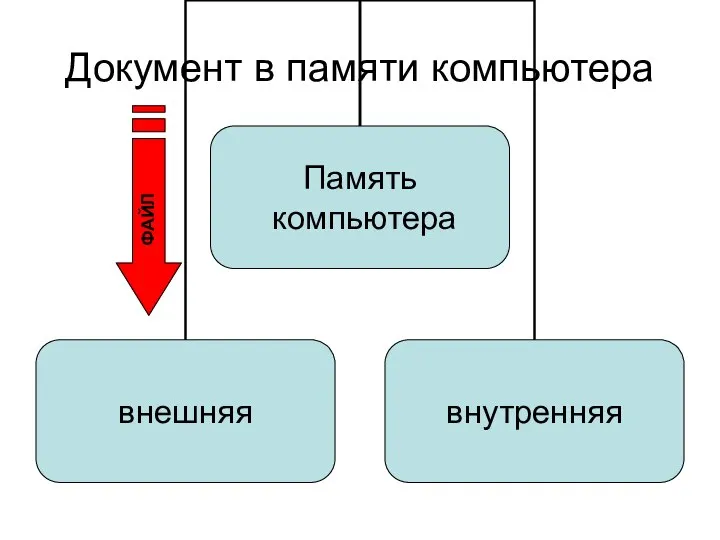 Документ в памяти компьютера ФАЙЛ