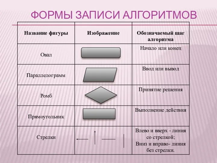 Формы записи алгоритмов