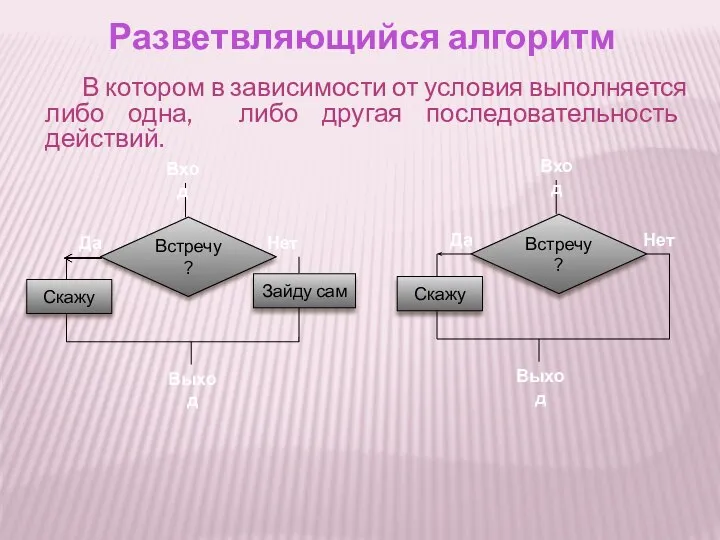 Разветвляющийся алгоритм В котором в зависимости от условия выполняется либо одна,