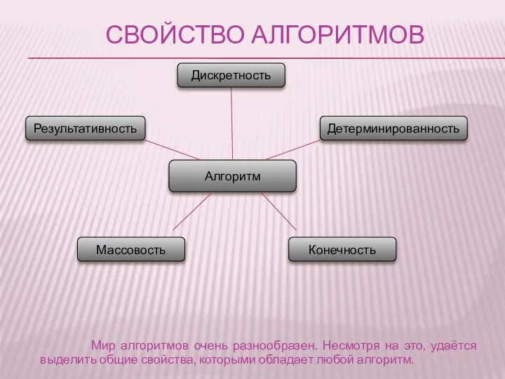 Свойство алгоритмов Алгоритм Дискретность Детерминированность Конечность Массовость Результативность Мир алгоритмов очень