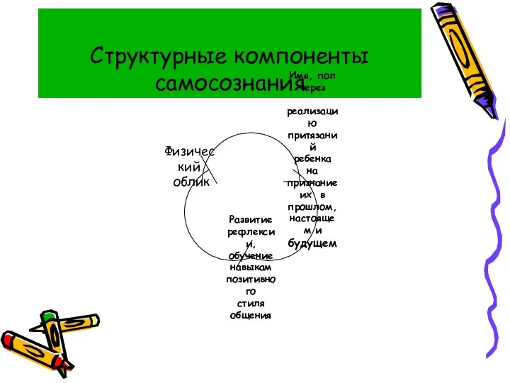 Структурные компоненты самосознания