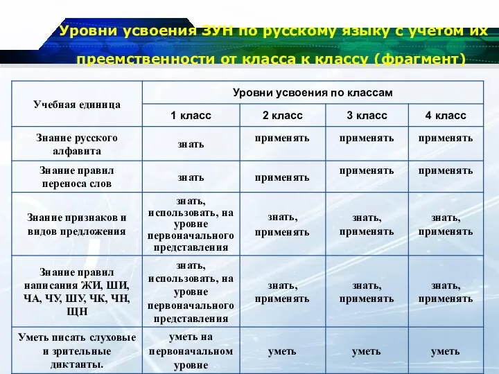 Уровни усвоения ЗУН по русскому языку с учетом их преемственности от класса к классу (фрагмент)