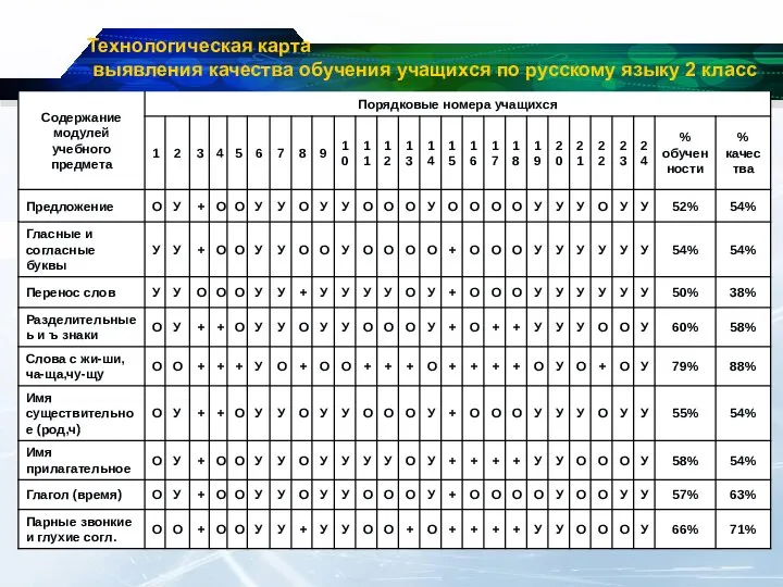 Технологическая карта выявления качества обучения учащихся по русскому языку 2 класс