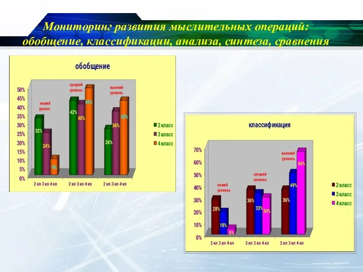 Мониторинг развития мыслительных операций: обобщение, классификации, анализа, синтеза, сравнения