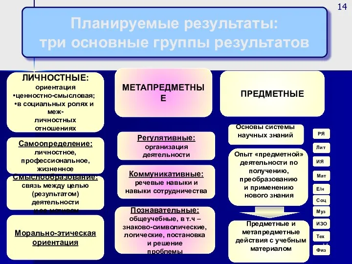 Планируемые результаты: три основные группы результатов ЛИЧНОСТНЫЕ: ориентация ценностно-смысловая; в социальных