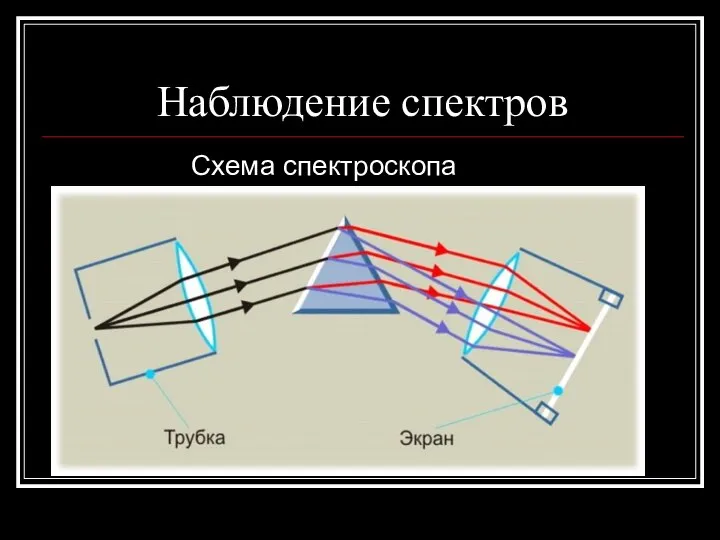 Наблюдение спектров Схема спектроскопа