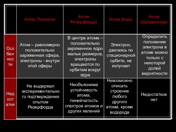 Атом – равномерно положительно заряженная сфера, электроны - внутри этой сферы