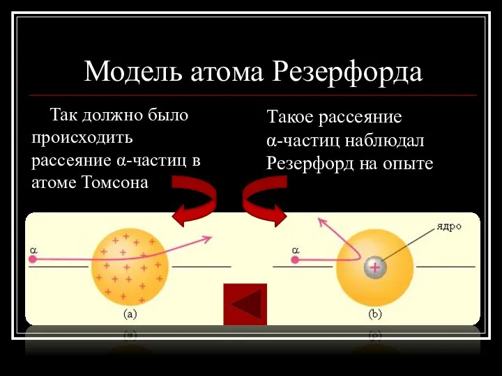 Модель атома Резерфорда Так должно было происходить рассеяние α-частиц в атоме