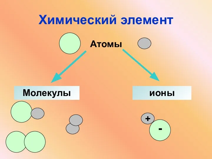 Химический элемент Атомы Молекулы ионы + -