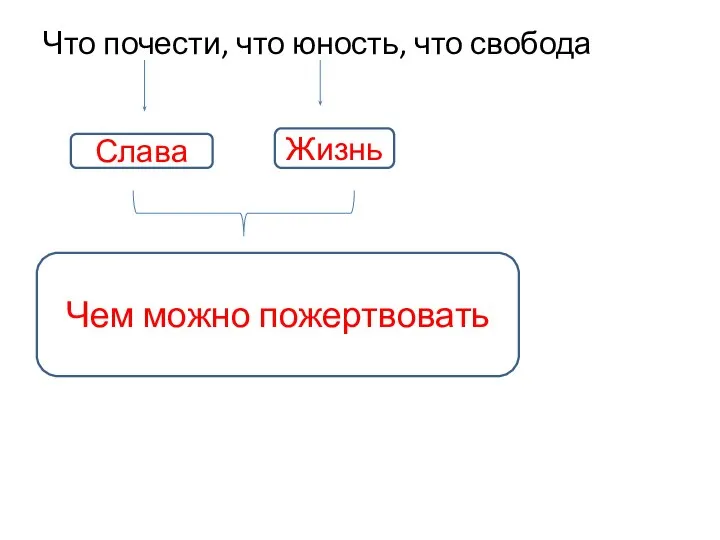 Что почести, что юность, что свобода Слава Жизнь Чем можно пожертвовать