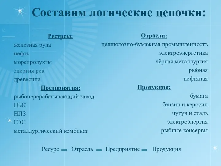 Составим логические цепочки: Ресурсы: железная руда нефть морепродукты энергия рек древесина