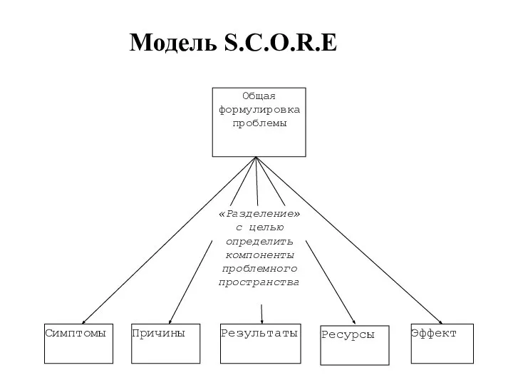 Модель S.C.O.R.E