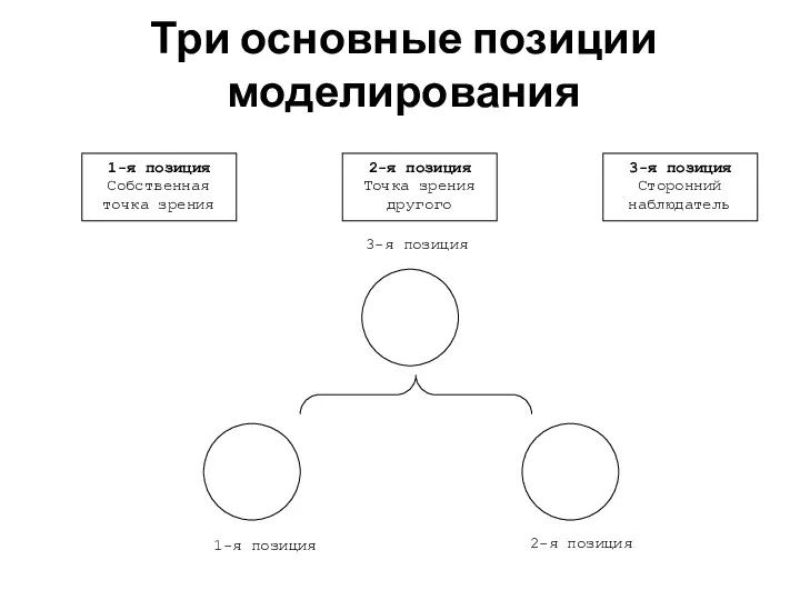 Три основные позиции моделирования