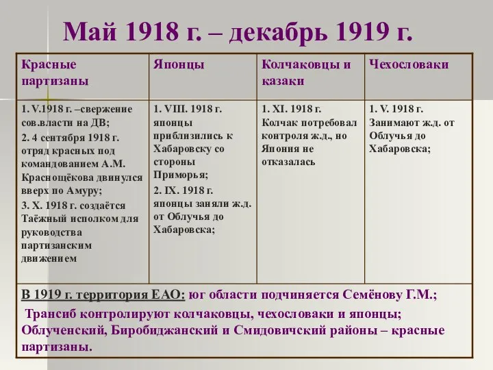 Май 1918 г. – декабрь 1919 г.