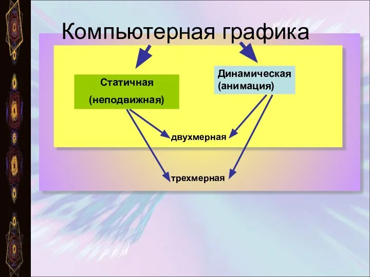 Компьютерная графика Статичная (неподвижная) Динамическая (анимация) двухмерная трехмерная