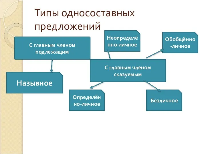 Типы односоставных предложений С главным членом подлежащим С главным членом сказуемым Назывное Определённо-личное Неопределённо-личное Обобщённо-личное Безличное