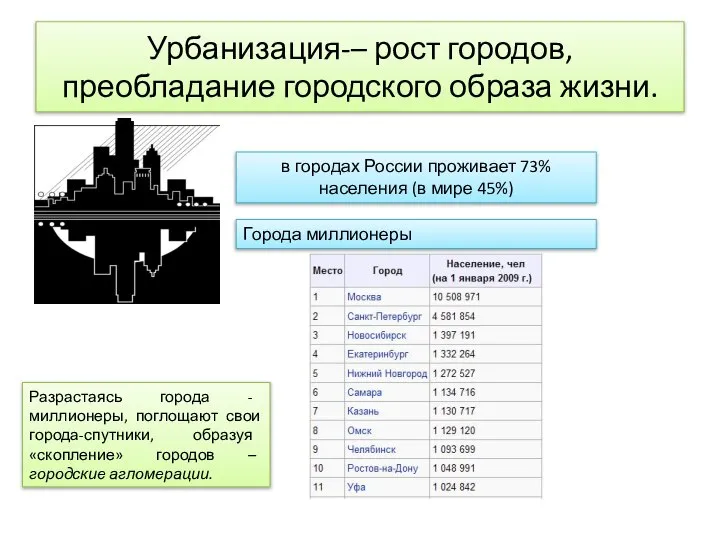 Урбанизация-– рост городов, преобладание городского образа жизни. в городах России проживает